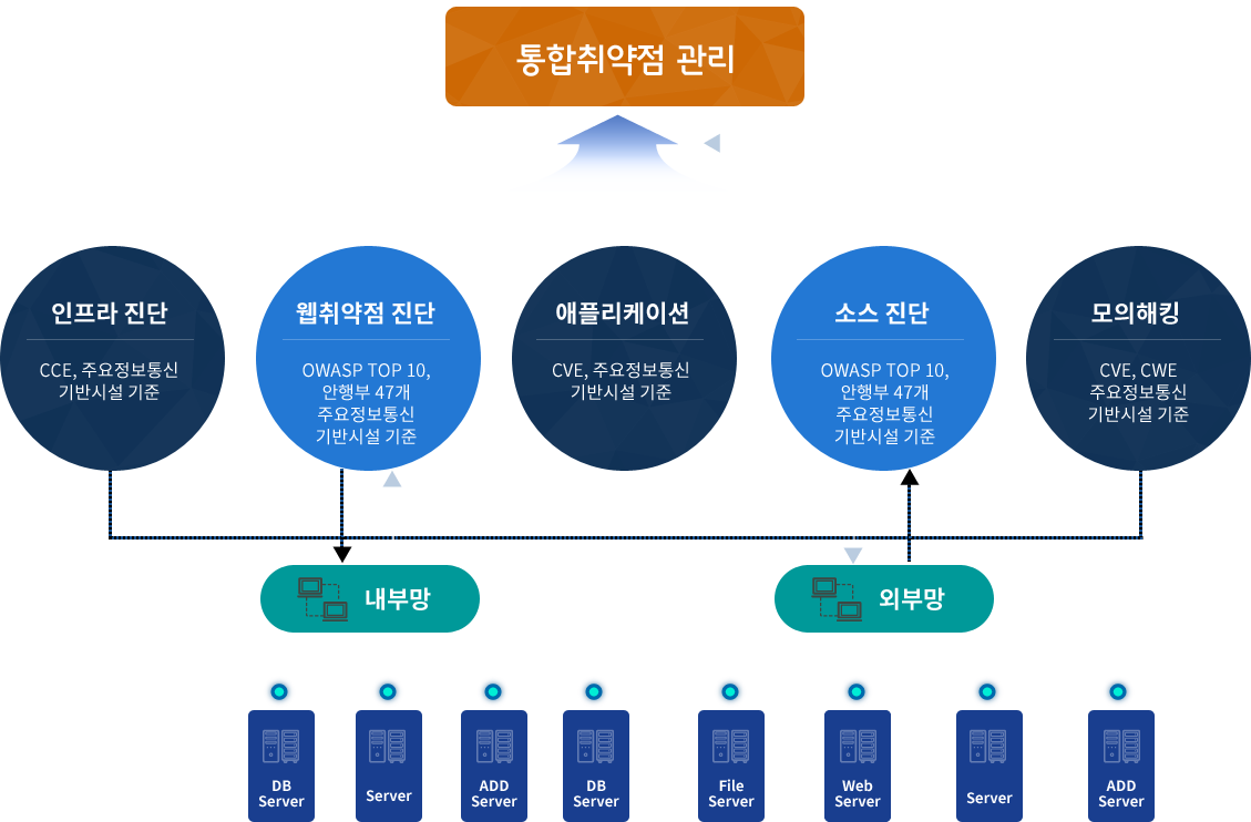 통합 취약점 관리