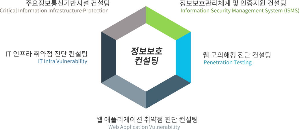 주요정보통신기반시설 컨설팅 Critical Information Infrastructure Protection, 정보보호관리체계 및 인증지원 컨설팅 Information Security Management System (ISMS), IT 인프라 취약점 진단 컨설팅 IT Infra Vulnerability, 웹 모의해킹 진단 컨설팅 Web Penetration Testing, 웹 애플리케이션 취약점 진단 컨설팅 Web Application Vulnerability